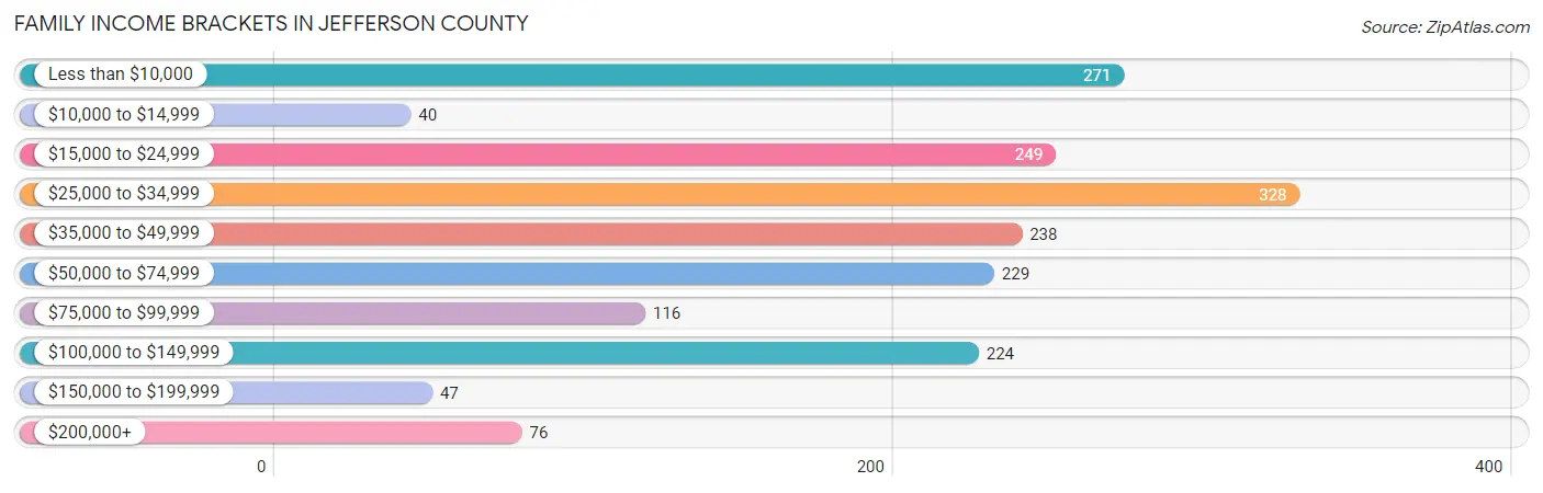 Family Income Brackets in Jefferson County