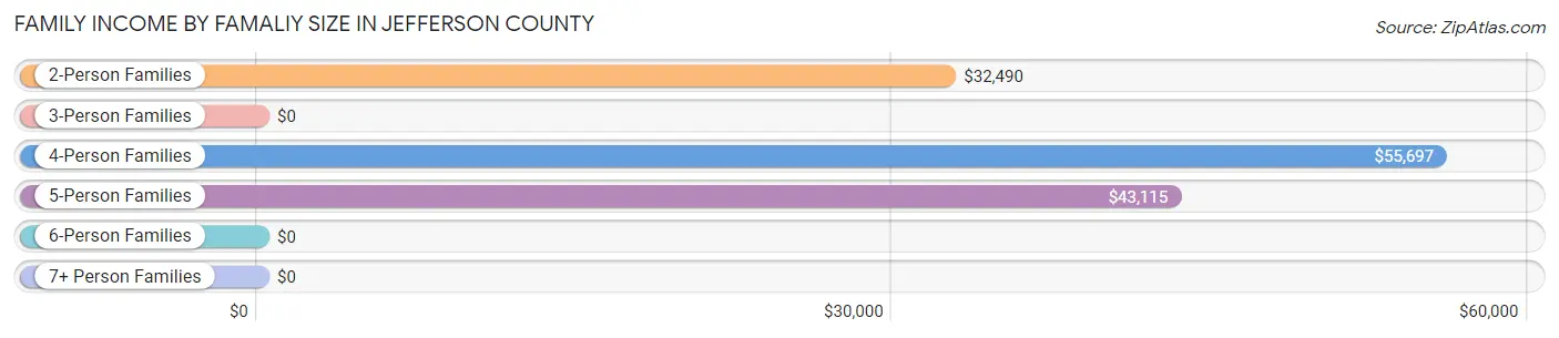 Family Income by Famaliy Size in Jefferson County