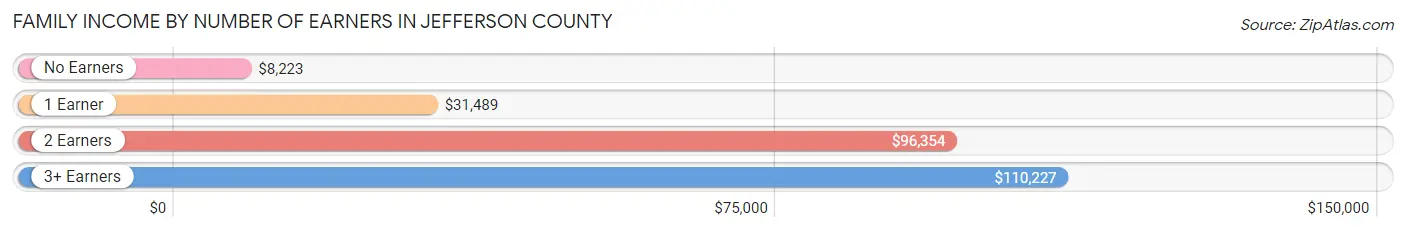 Family Income by Number of Earners in Jefferson County