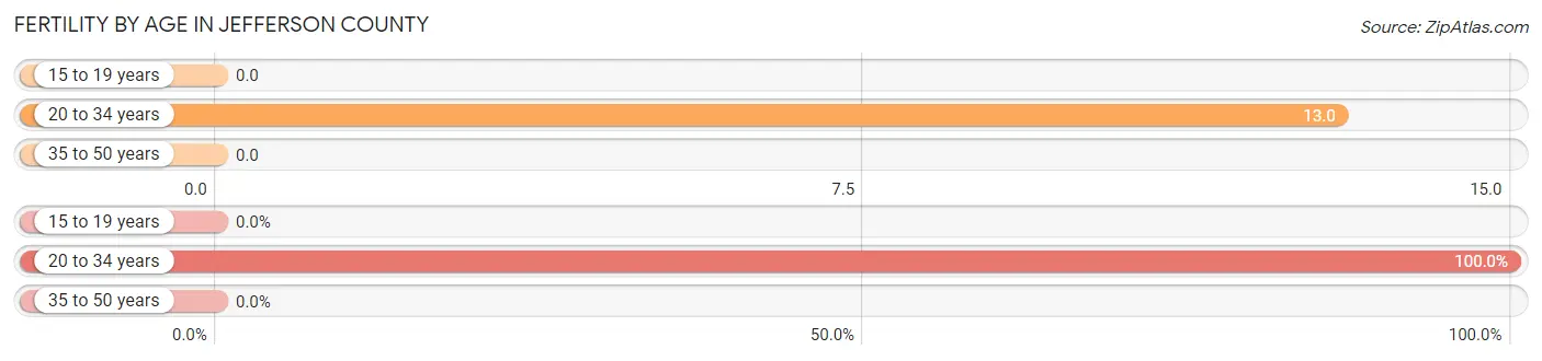 Female Fertility by Age in Jefferson County