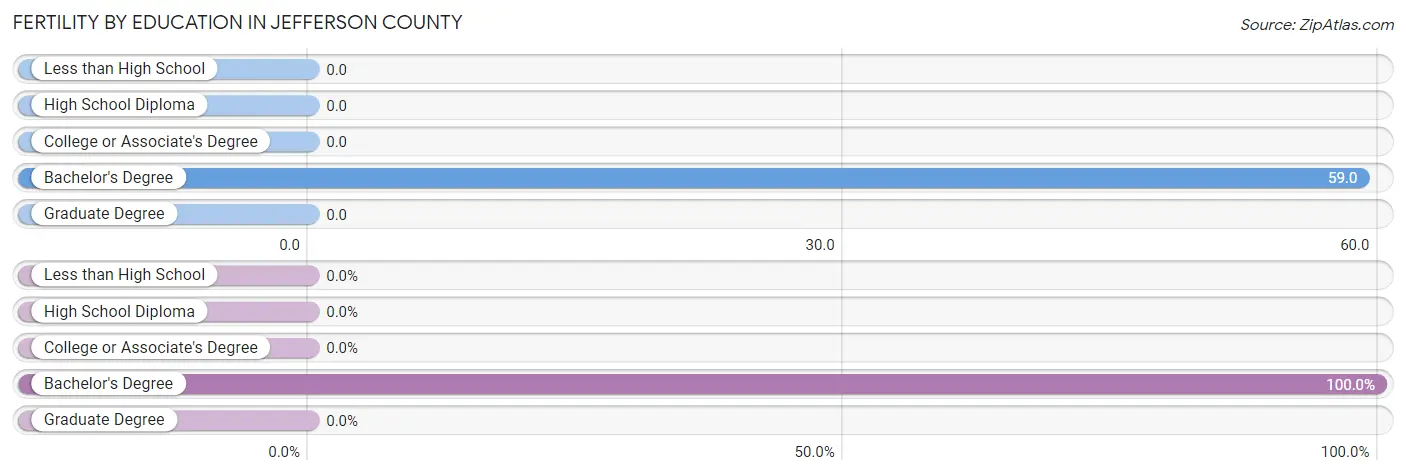 Female Fertility by Education Attainment in Jefferson County