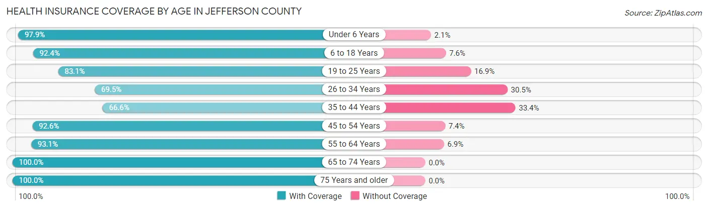 Health Insurance Coverage by Age in Jefferson County