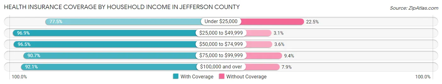 Health Insurance Coverage by Household Income in Jefferson County