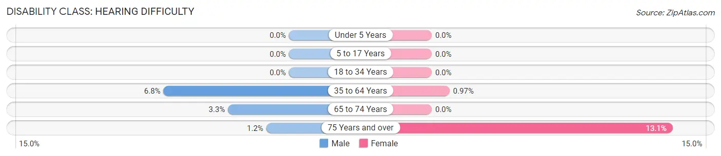 Disability in Jefferson County: <span>Hearing Difficulty</span>