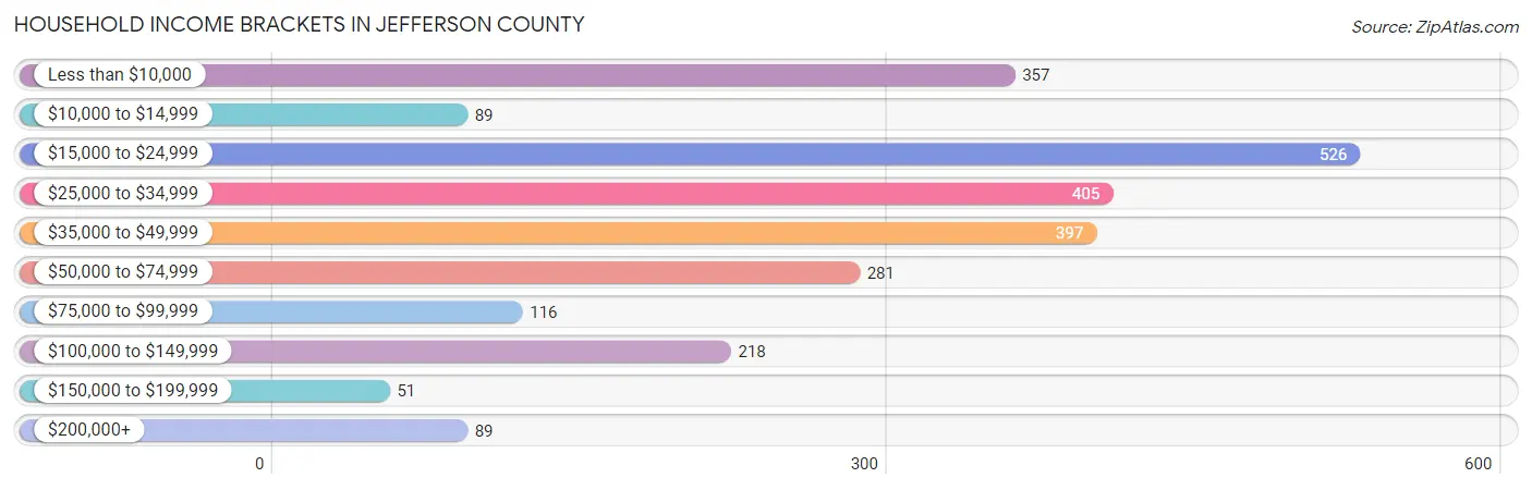 Household Income Brackets in Jefferson County