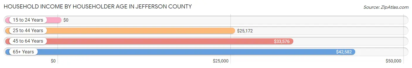 Household Income by Householder Age in Jefferson County