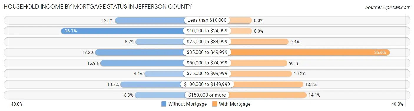 Household Income by Mortgage Status in Jefferson County