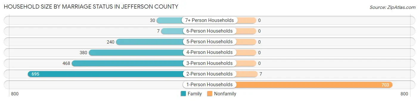 Household Size by Marriage Status in Jefferson County