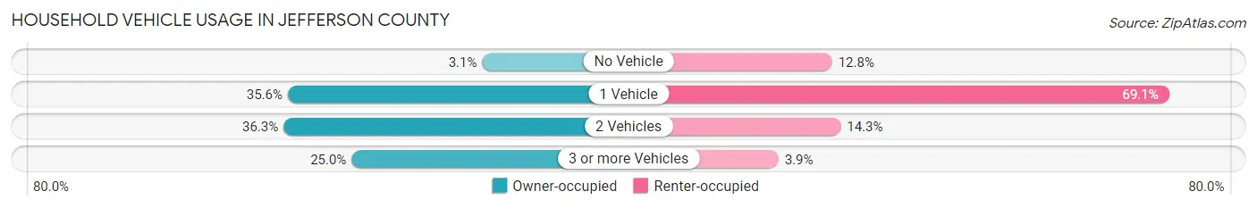 Household Vehicle Usage in Jefferson County