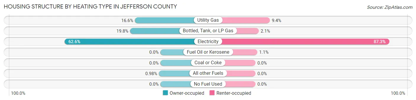Housing Structure by Heating Type in Jefferson County