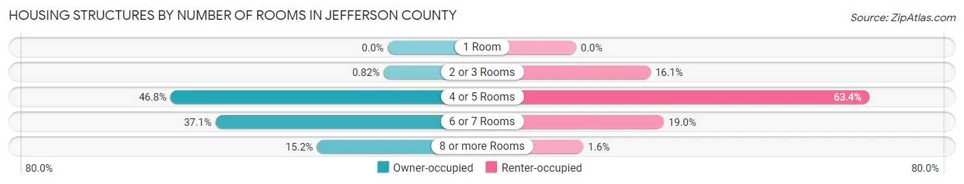 Housing Structures by Number of Rooms in Jefferson County