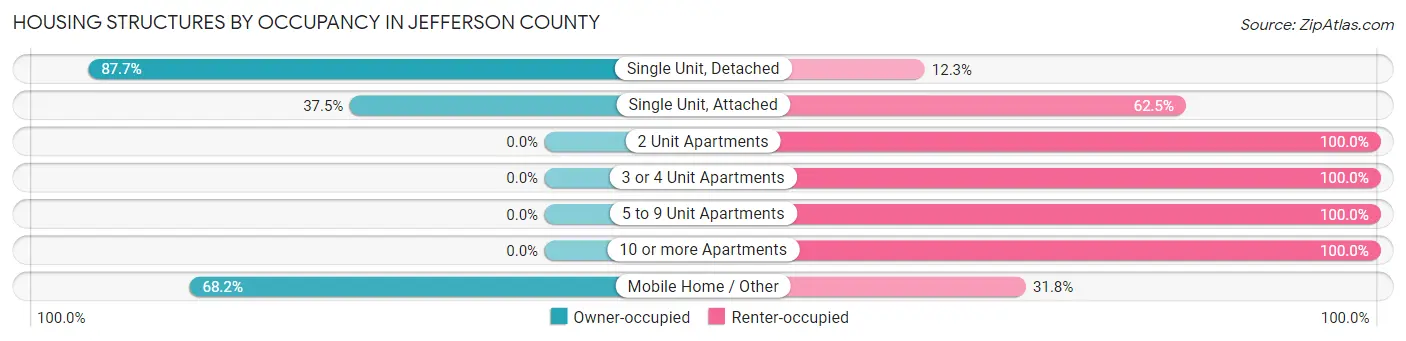 Housing Structures by Occupancy in Jefferson County