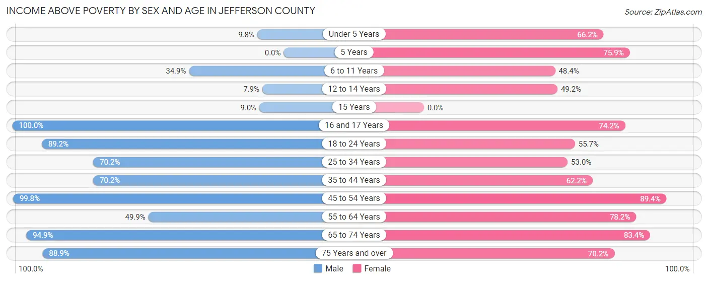 Income Above Poverty by Sex and Age in Jefferson County