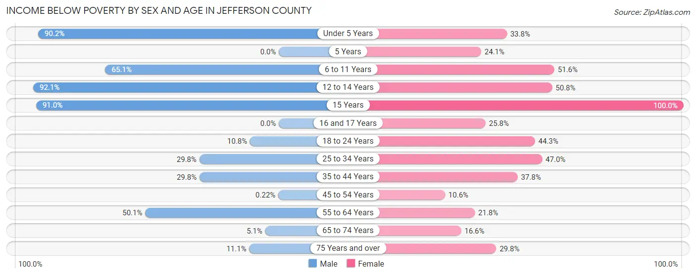 Income Below Poverty by Sex and Age in Jefferson County