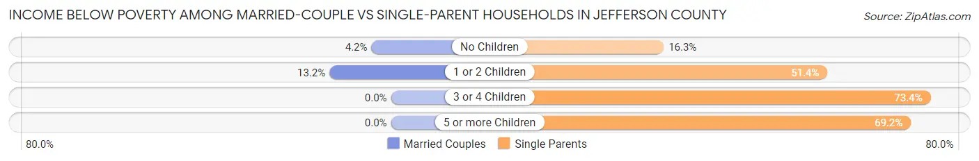 Income Below Poverty Among Married-Couple vs Single-Parent Households in Jefferson County