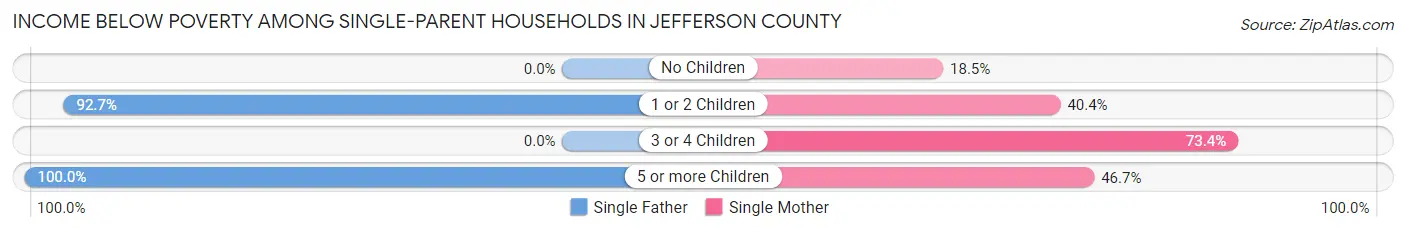 Income Below Poverty Among Single-Parent Households in Jefferson County