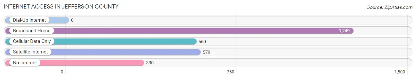 Internet Access in Jefferson County