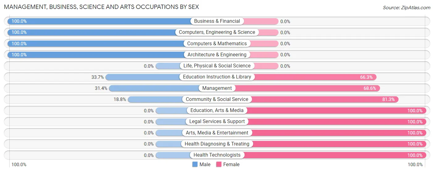 Management, Business, Science and Arts Occupations by Sex in Jefferson County