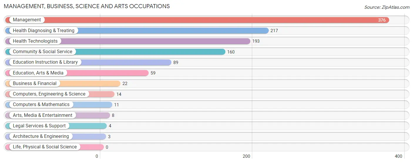 Management, Business, Science and Arts Occupations in Jefferson County