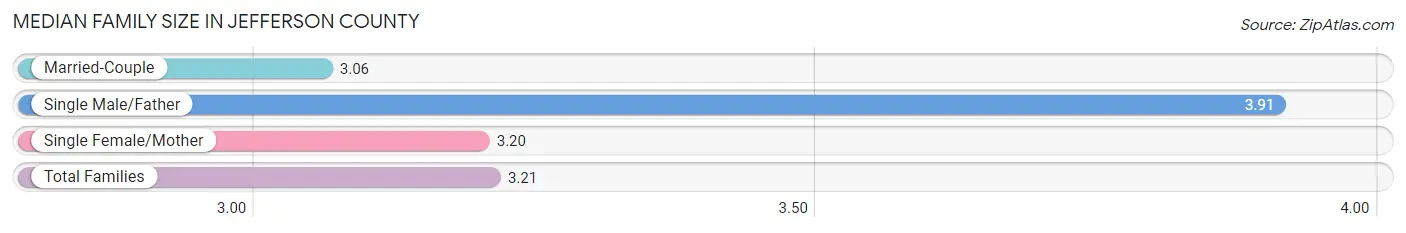 Median Family Size in Jefferson County