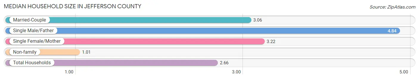 Median Household Size in Jefferson County