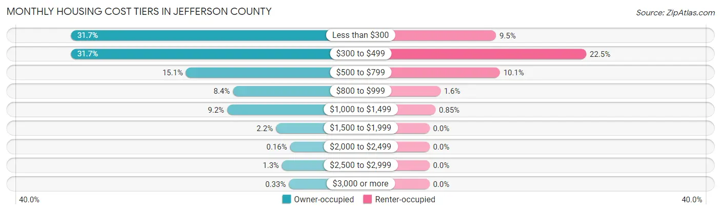 Monthly Housing Cost Tiers in Jefferson County