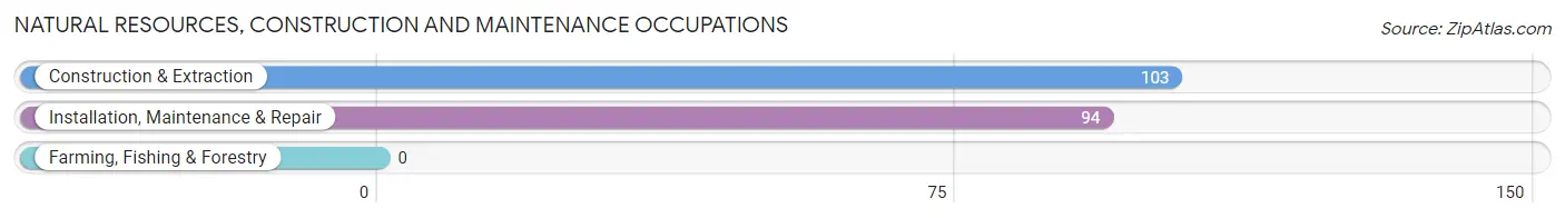 Natural Resources, Construction and Maintenance Occupations in Jefferson County