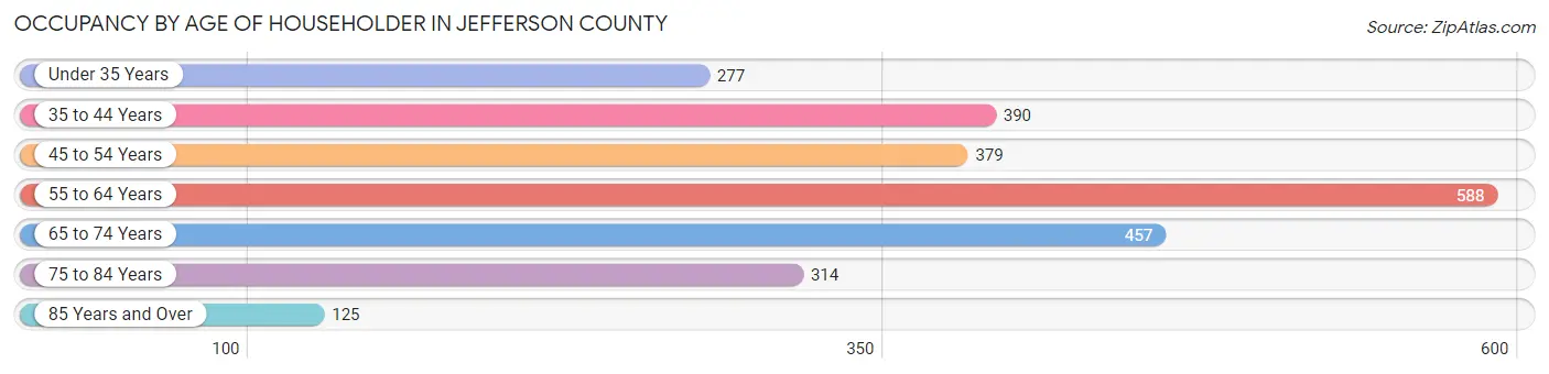 Occupancy by Age of Householder in Jefferson County