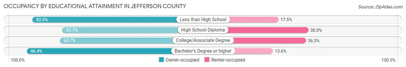 Occupancy by Educational Attainment in Jefferson County