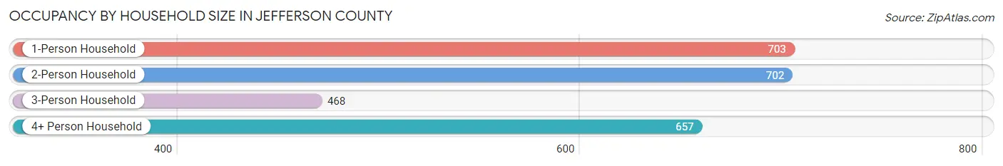 Occupancy by Household Size in Jefferson County