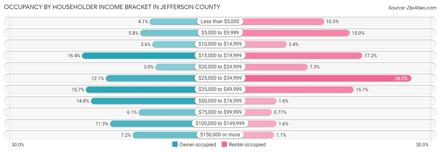 Occupancy by Householder Income Bracket in Jefferson County