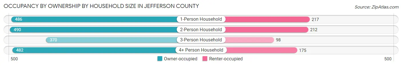 Occupancy by Ownership by Household Size in Jefferson County