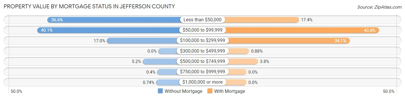 Property Value by Mortgage Status in Jefferson County
