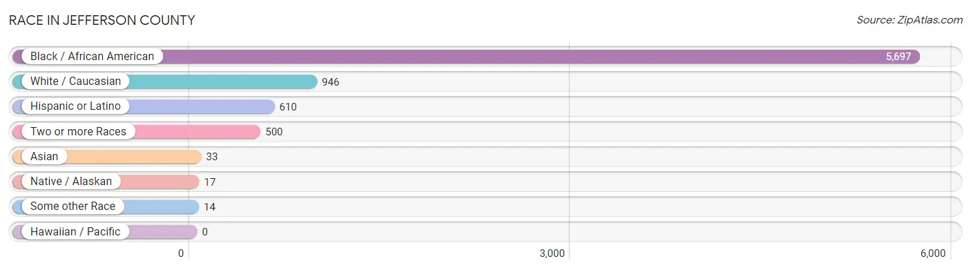 Race in Jefferson County