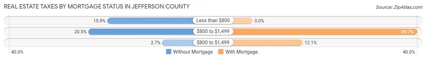 Real Estate Taxes by Mortgage Status in Jefferson County