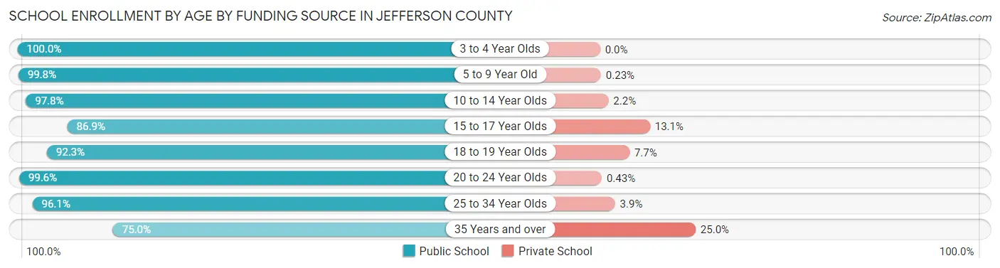 School Enrollment by Age by Funding Source in Jefferson County