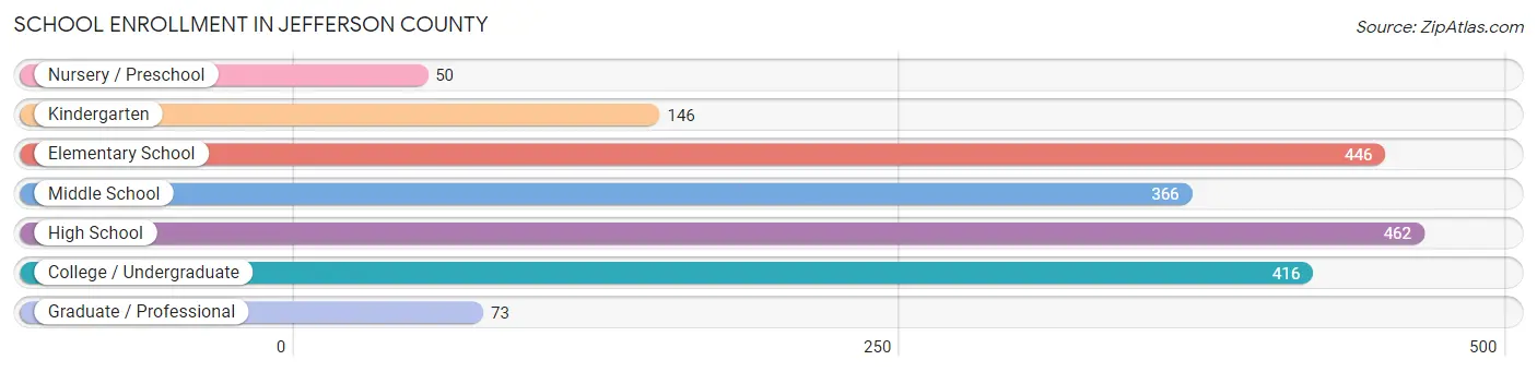 School Enrollment in Jefferson County