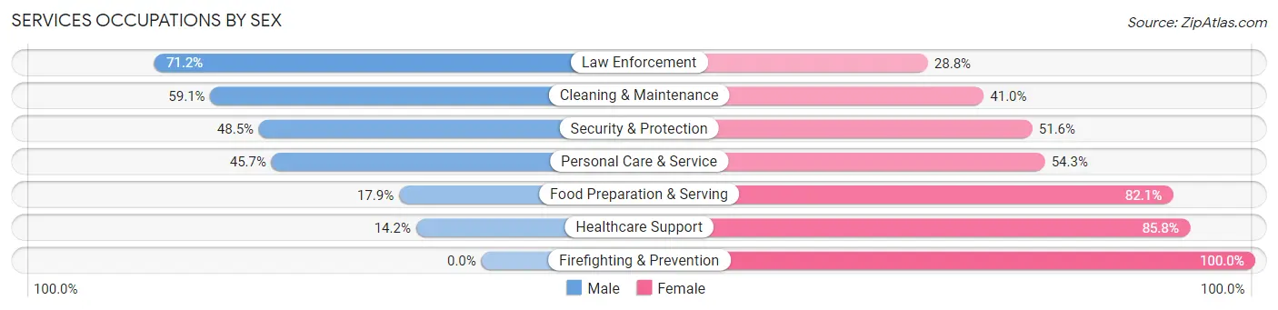 Services Occupations by Sex in Jefferson County