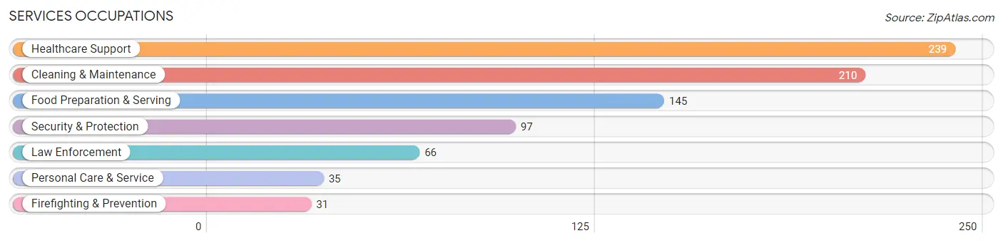 Services Occupations in Jefferson County