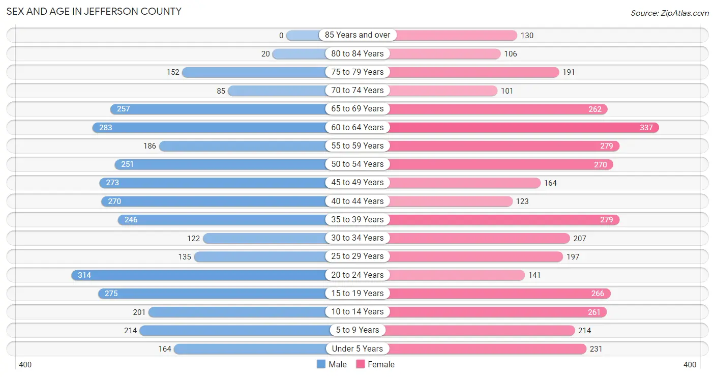 Sex and Age in Jefferson County