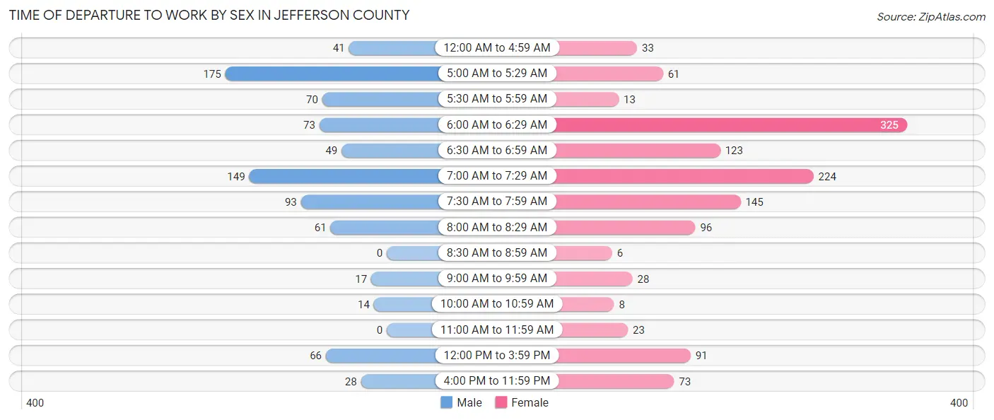 Time of Departure to Work by Sex in Jefferson County