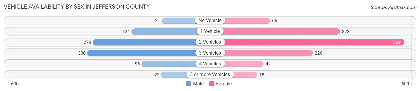 Vehicle Availability by Sex in Jefferson County