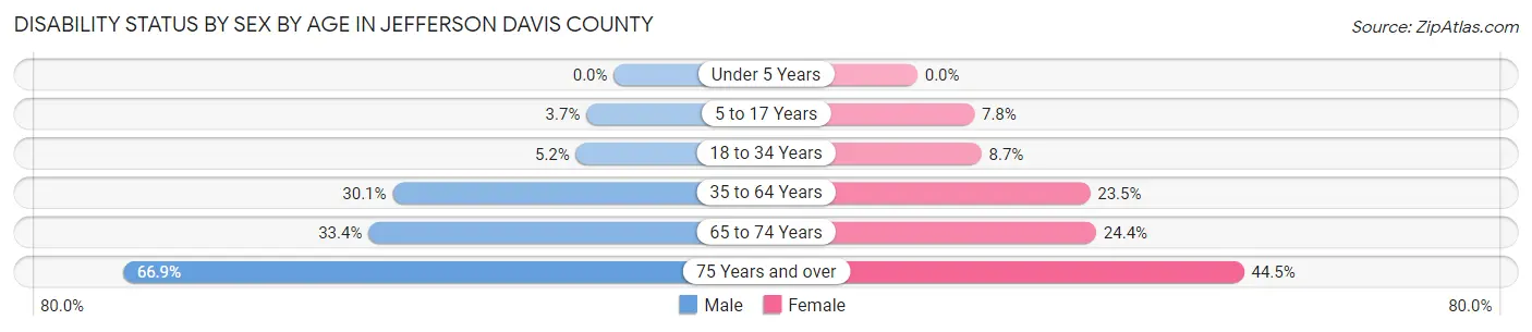 Disability Status by Sex by Age in Jefferson Davis County