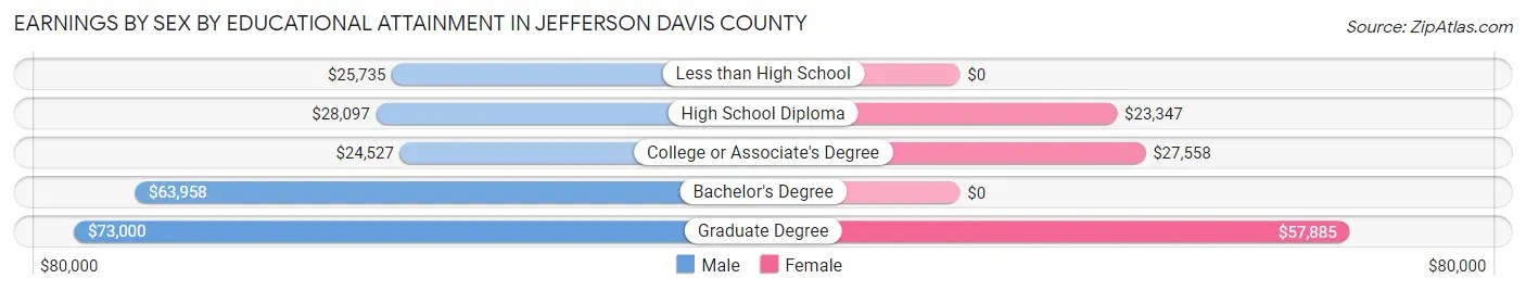 Earnings by Sex by Educational Attainment in Jefferson Davis County