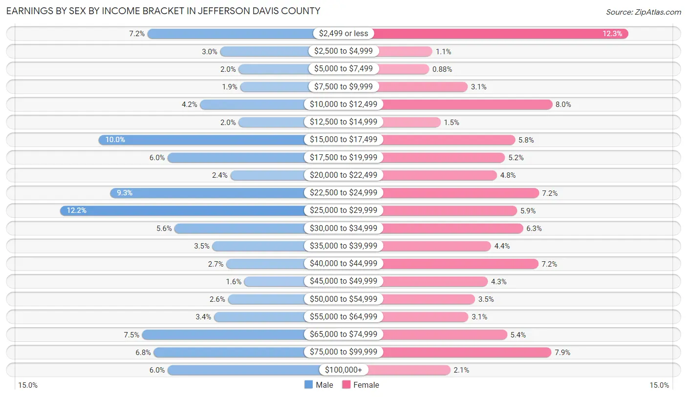 Earnings by Sex by Income Bracket in Jefferson Davis County