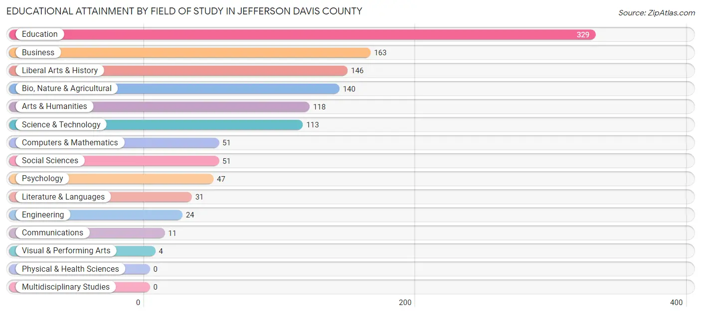 Educational Attainment by Field of Study in Jefferson Davis County