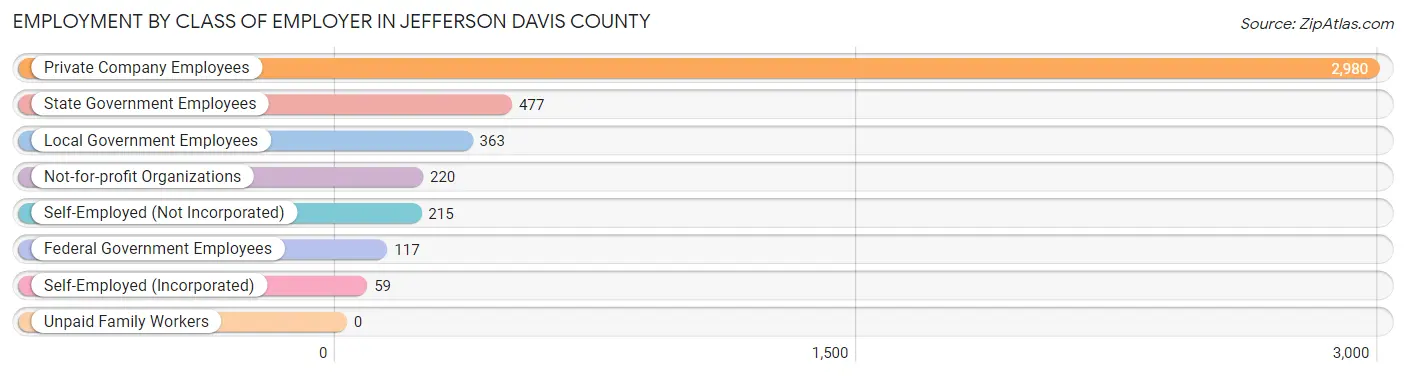 Employment by Class of Employer in Jefferson Davis County