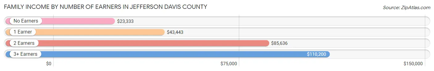 Family Income by Number of Earners in Jefferson Davis County
