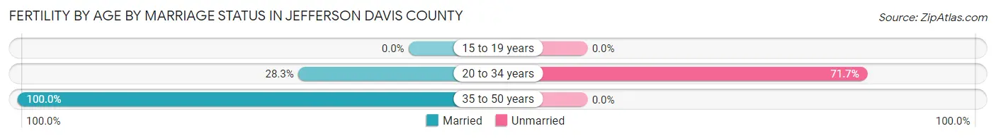 Female Fertility by Age by Marriage Status in Jefferson Davis County