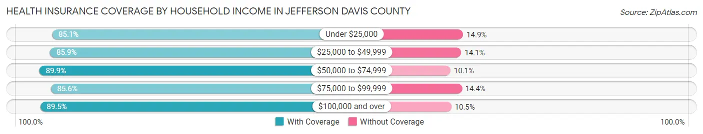 Health Insurance Coverage by Household Income in Jefferson Davis County